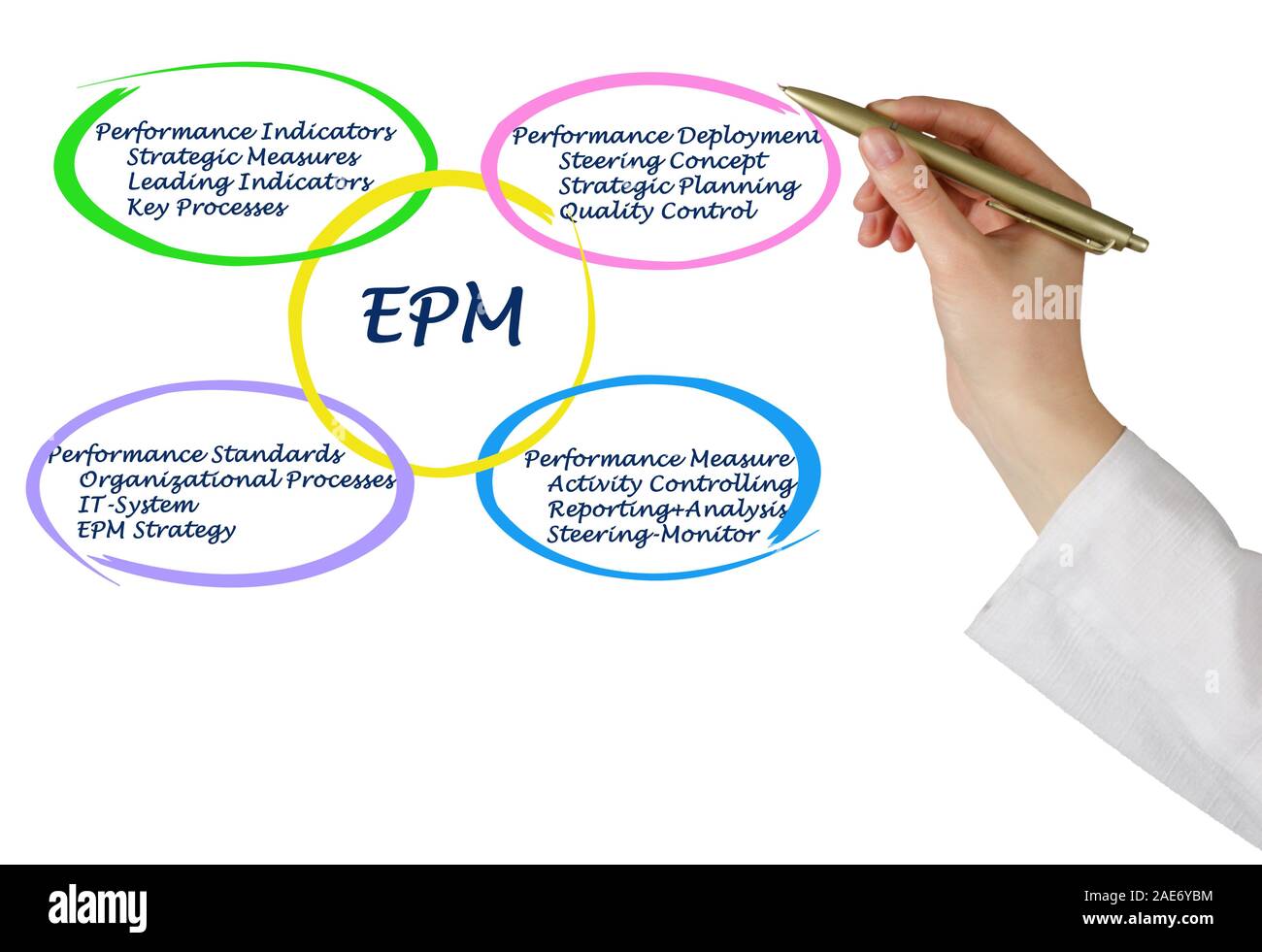 Diagram of EPM Stock Photo - Alamy