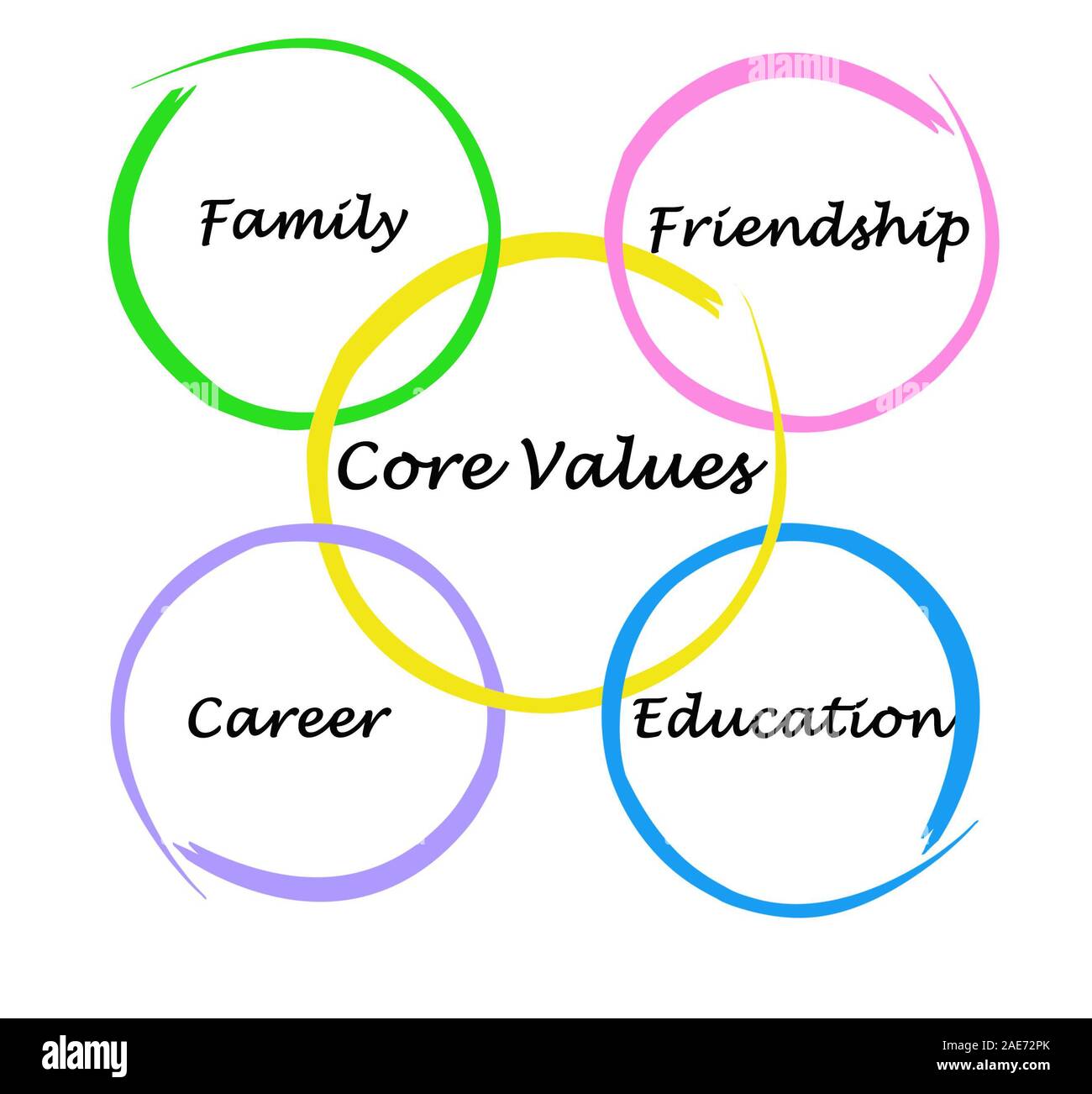 Core values Stock Photo Alamy