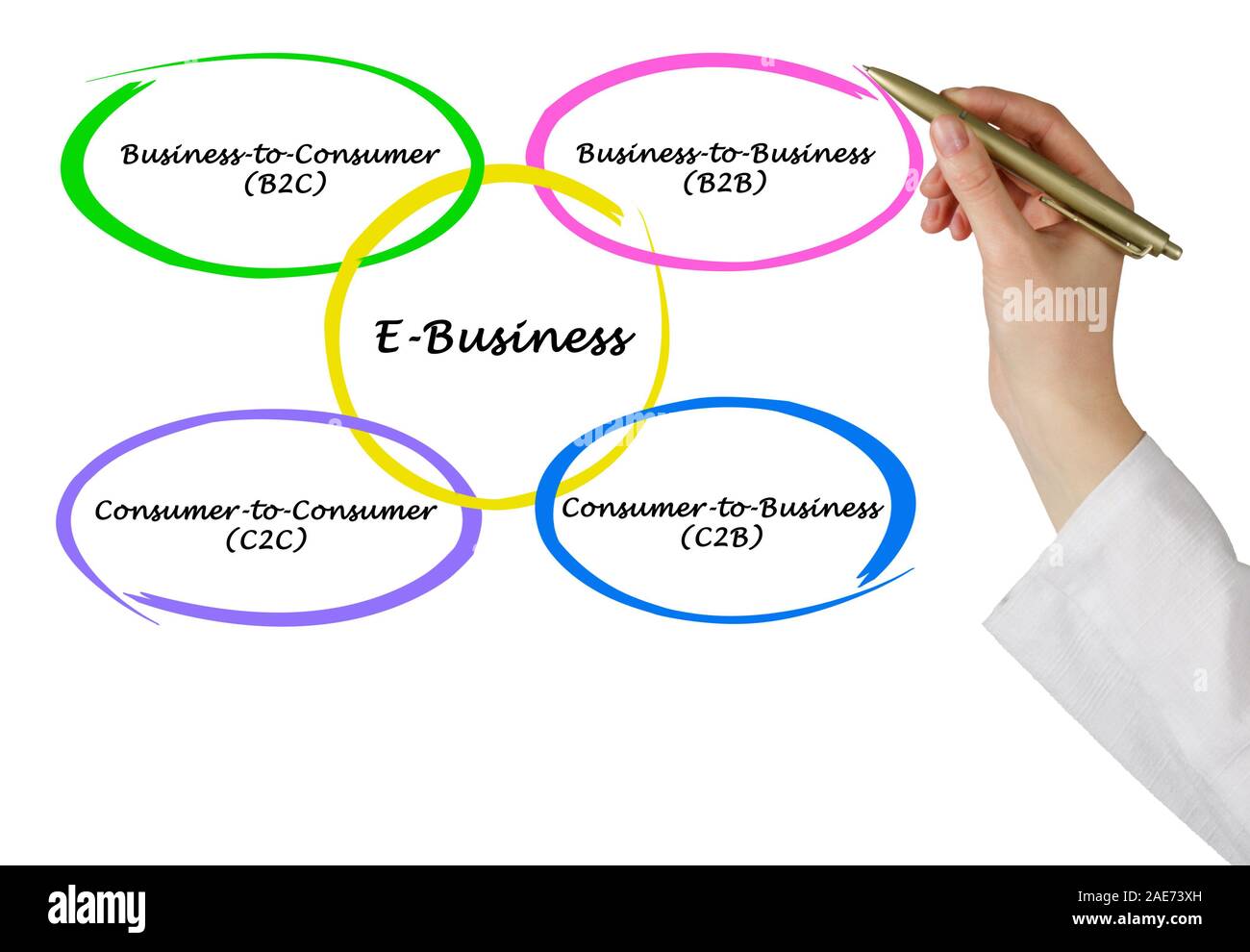 Types of e business stock photo alamy
