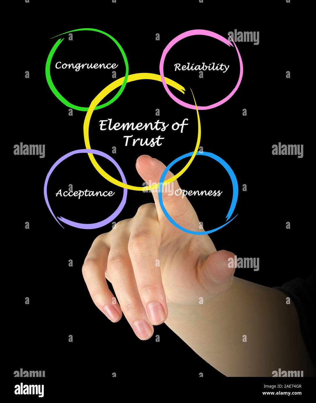 What Are The 4 Elements Of Trust