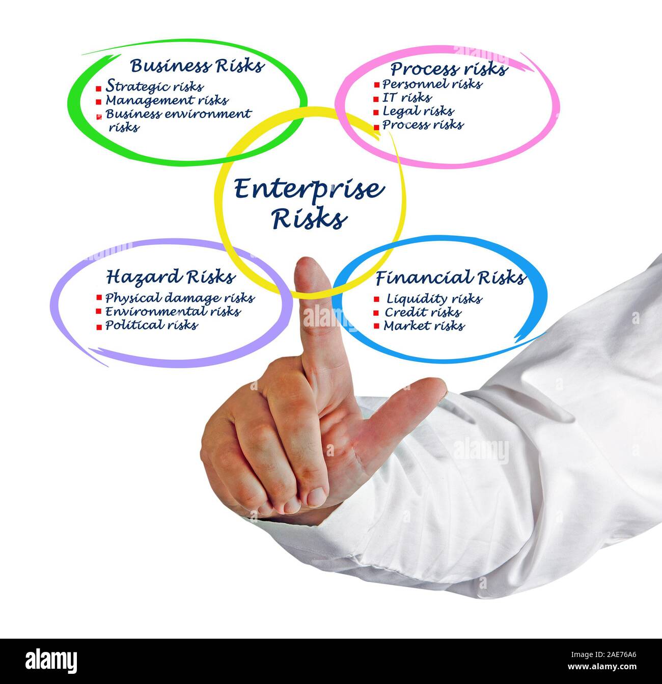 Diagram of Enterprise Risks Stock Photo - Alamy