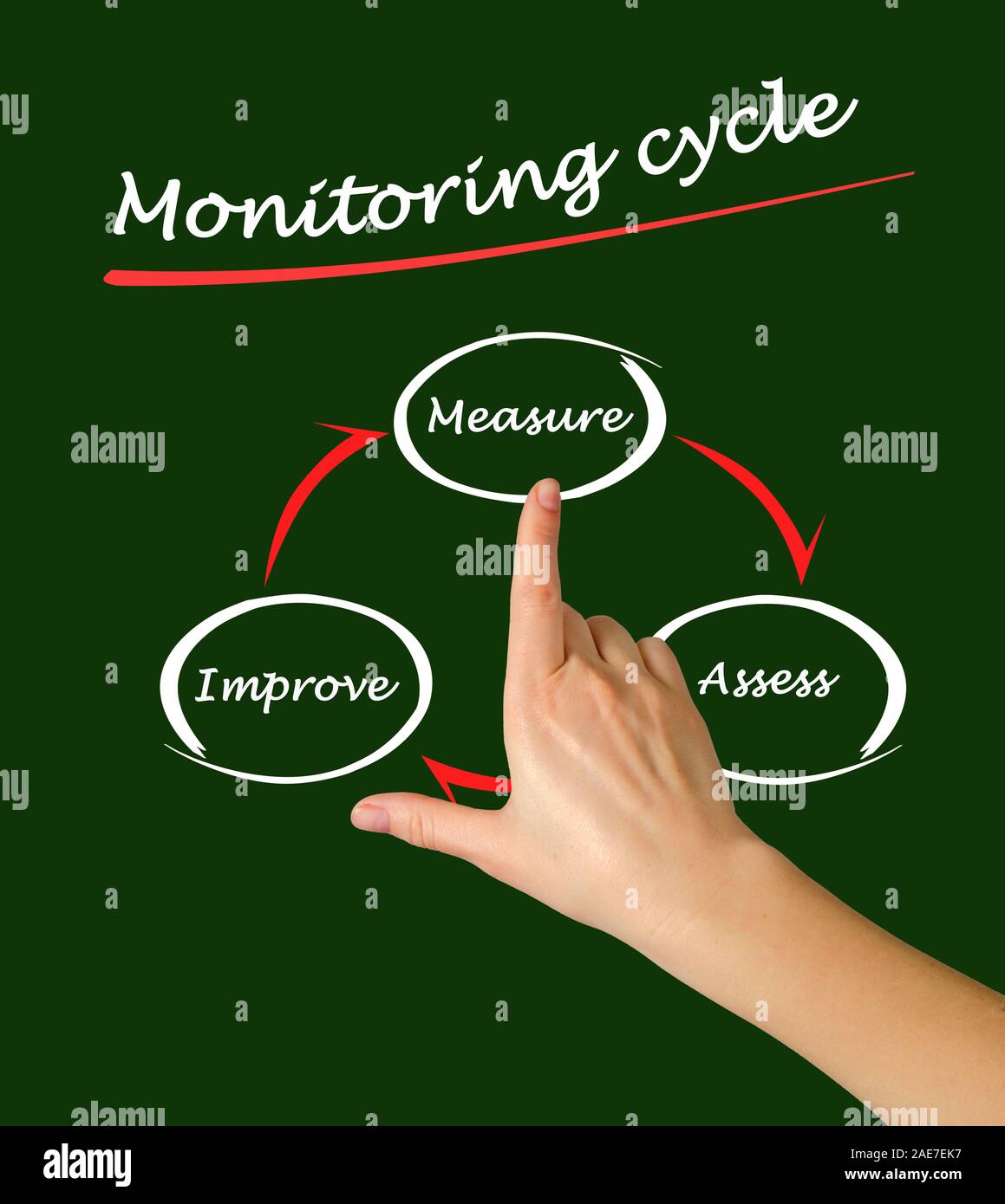 Monitoring cycle Stock Photo