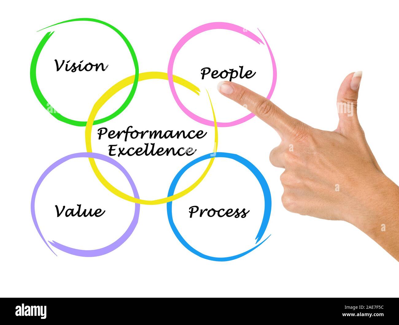 Diagram of performance excellence Stock Photo - Alamy