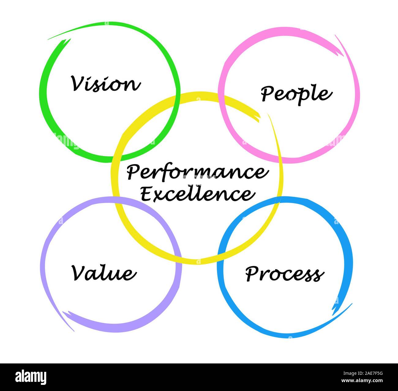 Diagram of performance excellence Stock Photo - Alamy