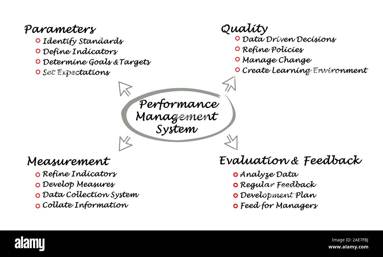 Diagram of Performance Management System Stock Photo - Alamy