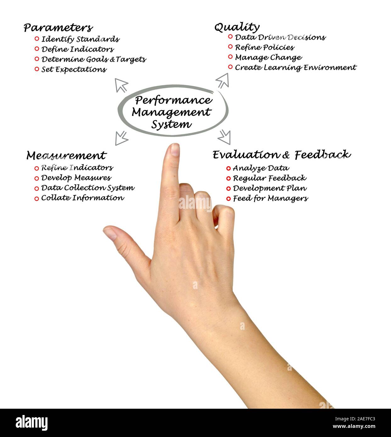 Diagram of Performance Management System Stock Photo - Alamy