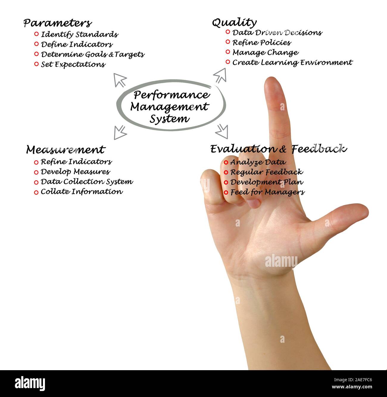 Diagram of Performance Management System Stock Photo - Alamy
