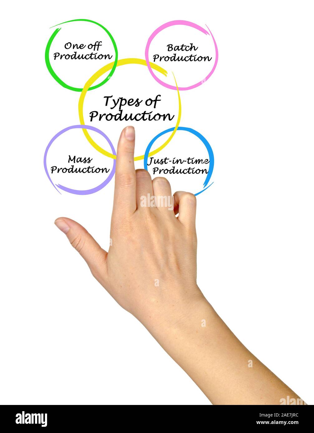 Types of Production Stock Photo Alamy