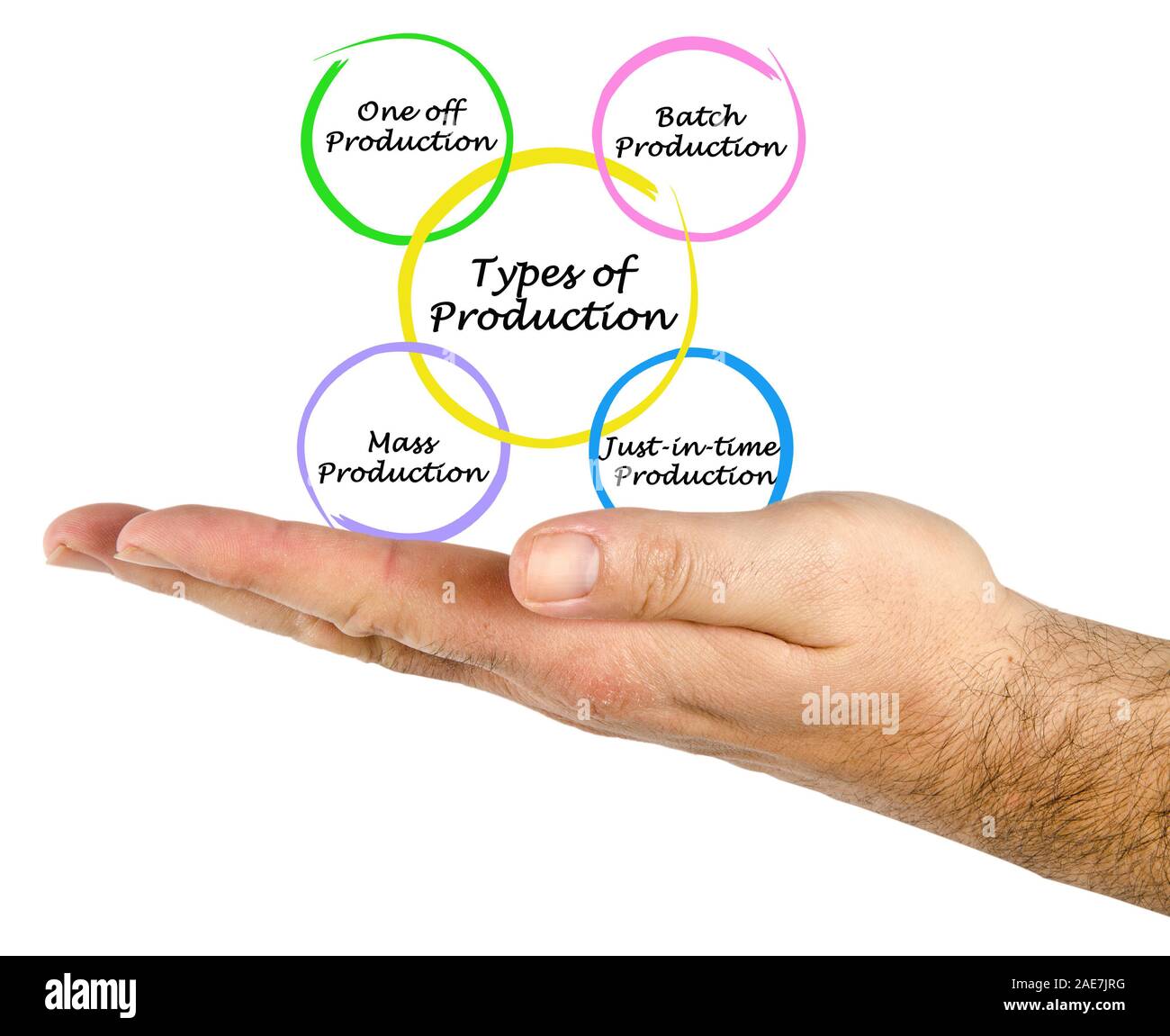 Types of Production Stock Photo Alamy