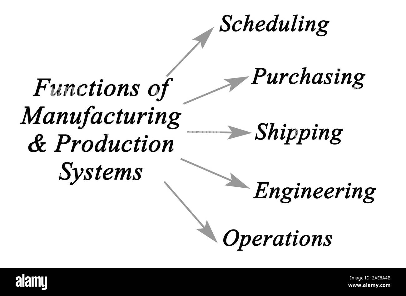 Diagram of Manufacturing & Production Systems Stock Photo Alamy
