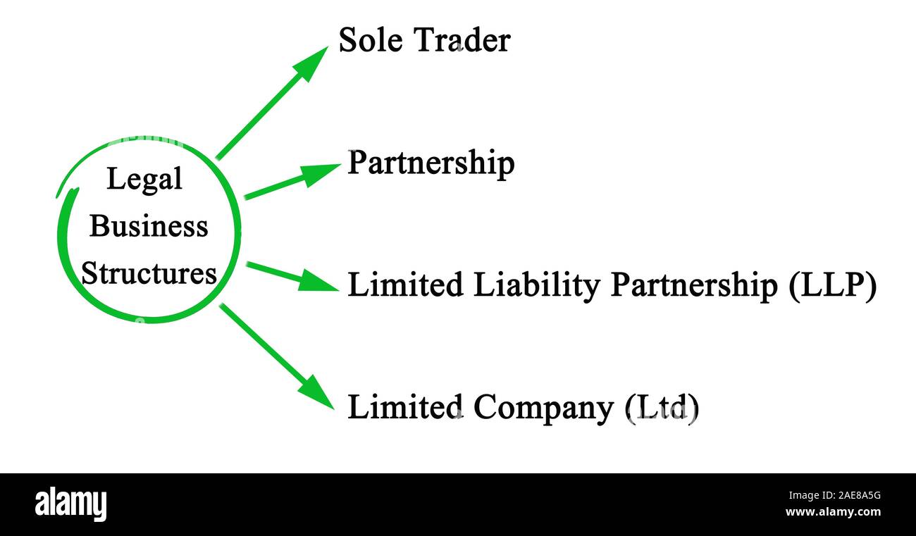 Four Types of Legal Business Structures Stock Photo Alamy