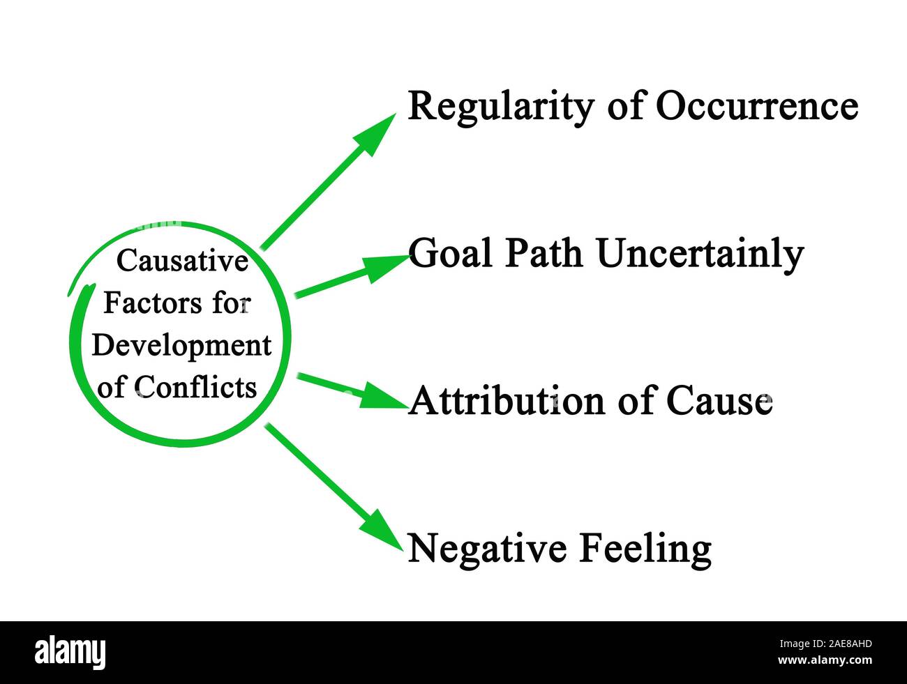 6 Causative Factors for Development of Conflicts Stock Photo