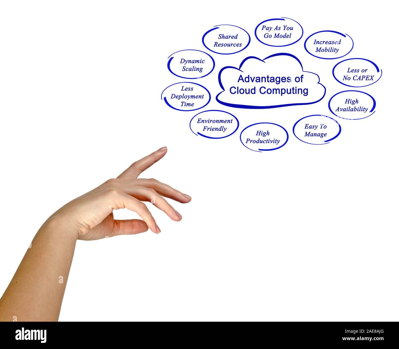 Top Advantages Of Cloud Computing Stock Photo Alamy Top Advantages Of Cloud Computing Stock Photo Alamy