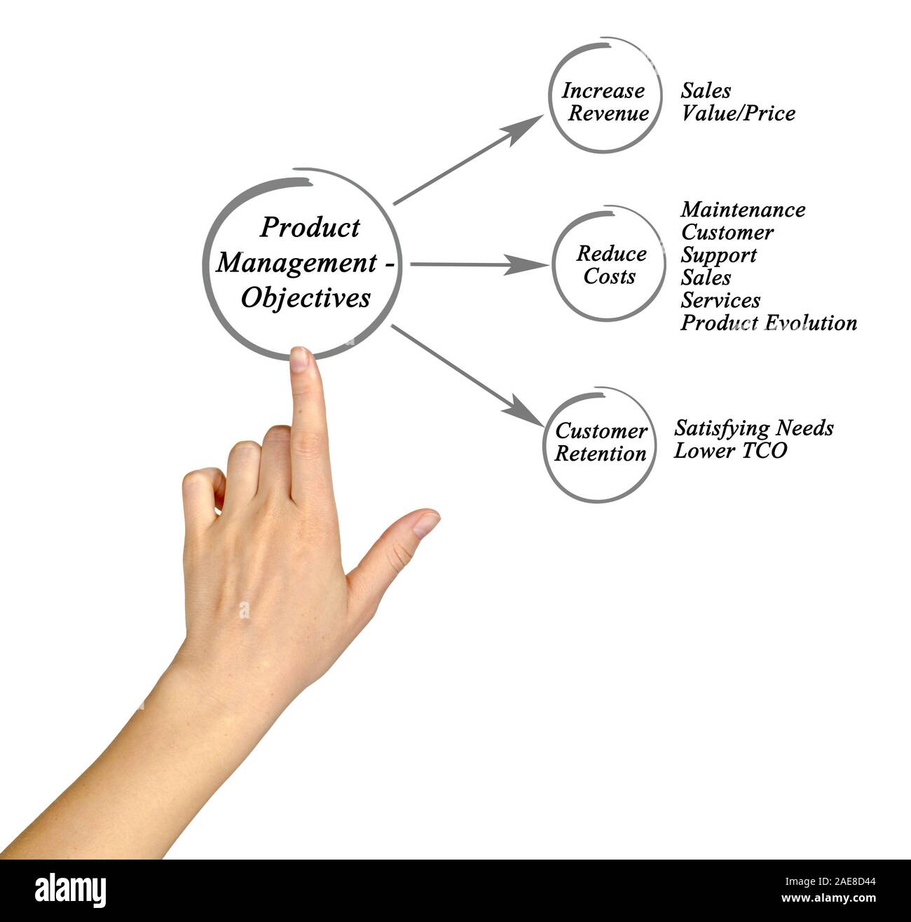 Product Management Objectives Stock Photo Alamy