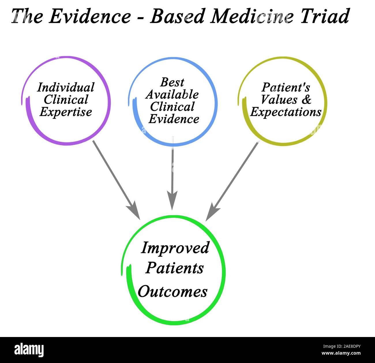 Evidence based medicine hi-res stock photography and images - Alamy