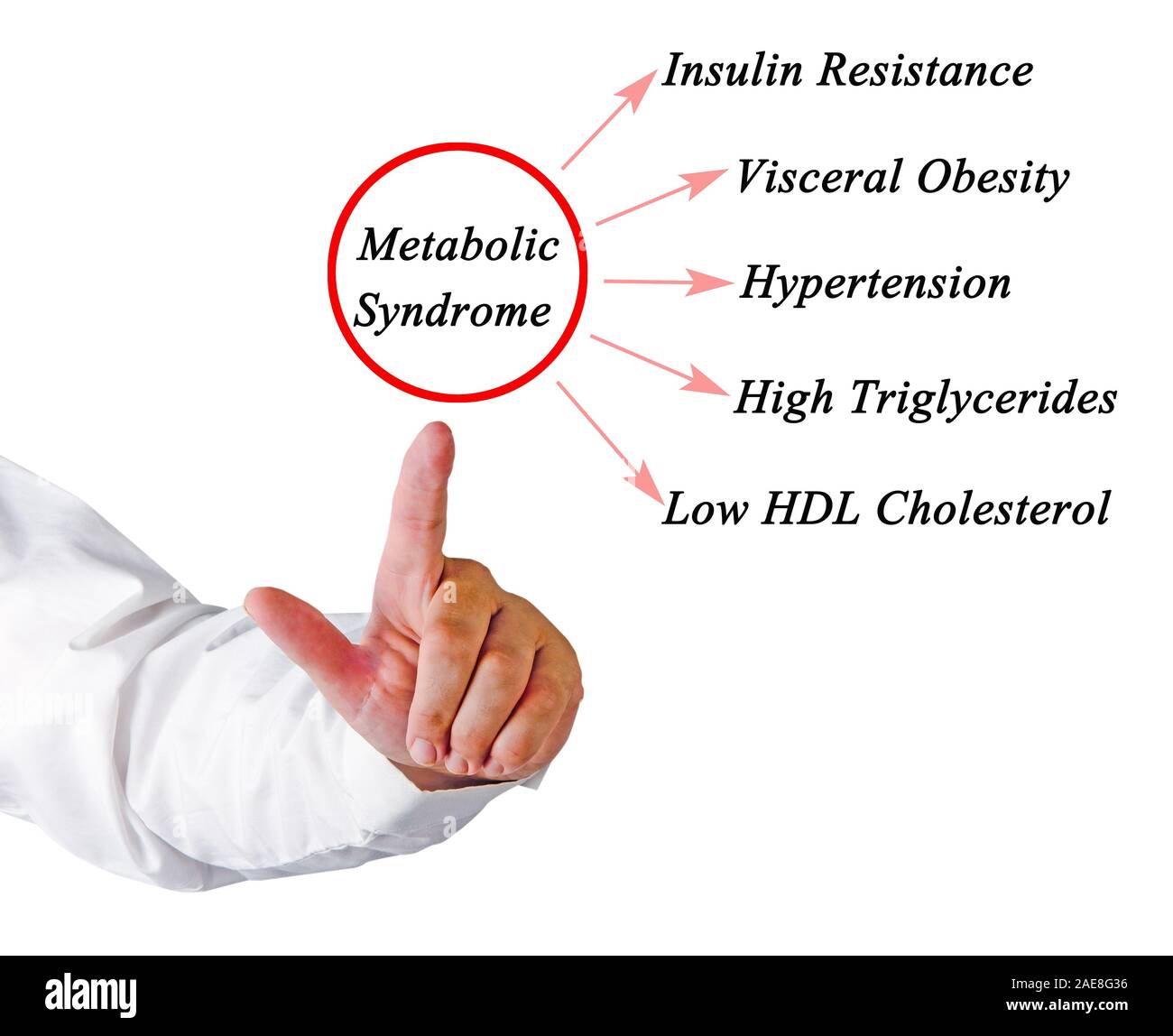 Symptoms of Metabolic Syndrome Stock Photo Alamy