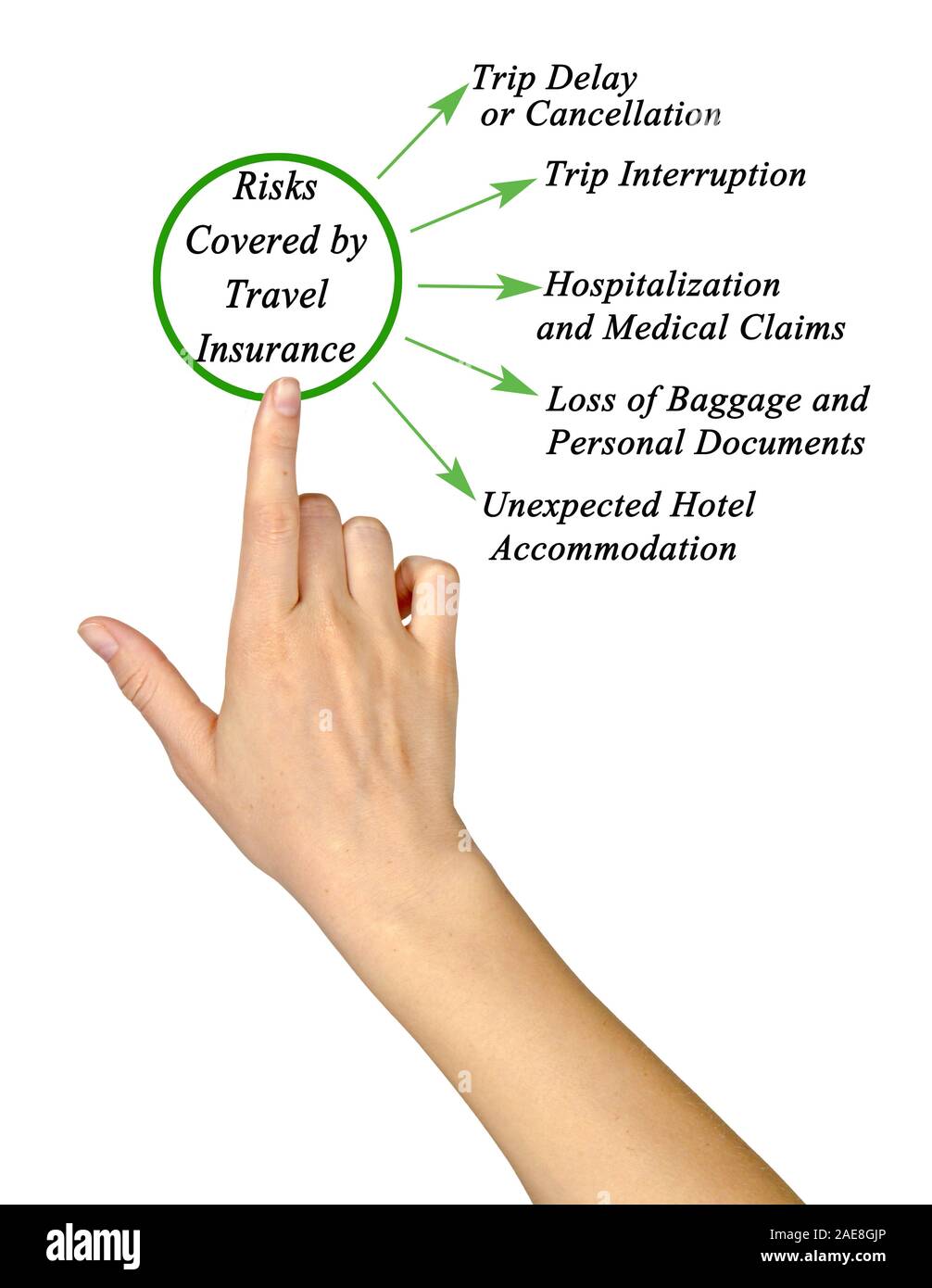 Risks Covered by Travel Insurance Stock Photo