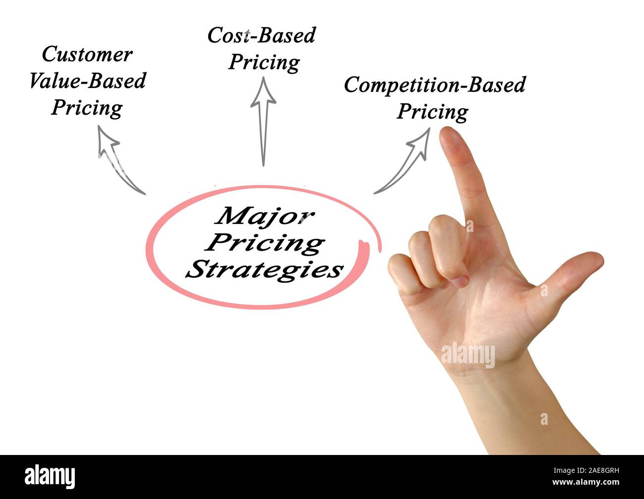 Major Pricing Strategies Stock Photo   Alamy