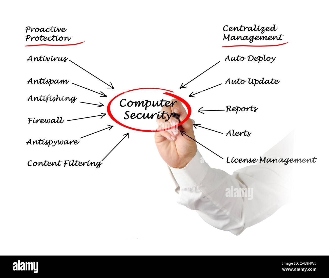 Diagram of computer security Stock Photo - Alamy
