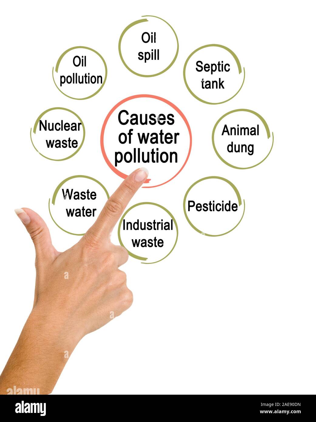 Eight Causes Of Water Pollution Stock Photo Alamy eight-causes-of-water-pollution-stock-photo-alamy