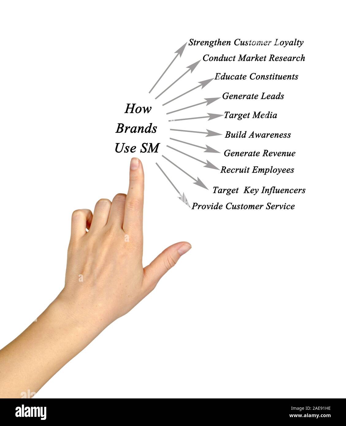 Sm Application Def How Brands Use SM Stock Photo - Alamy