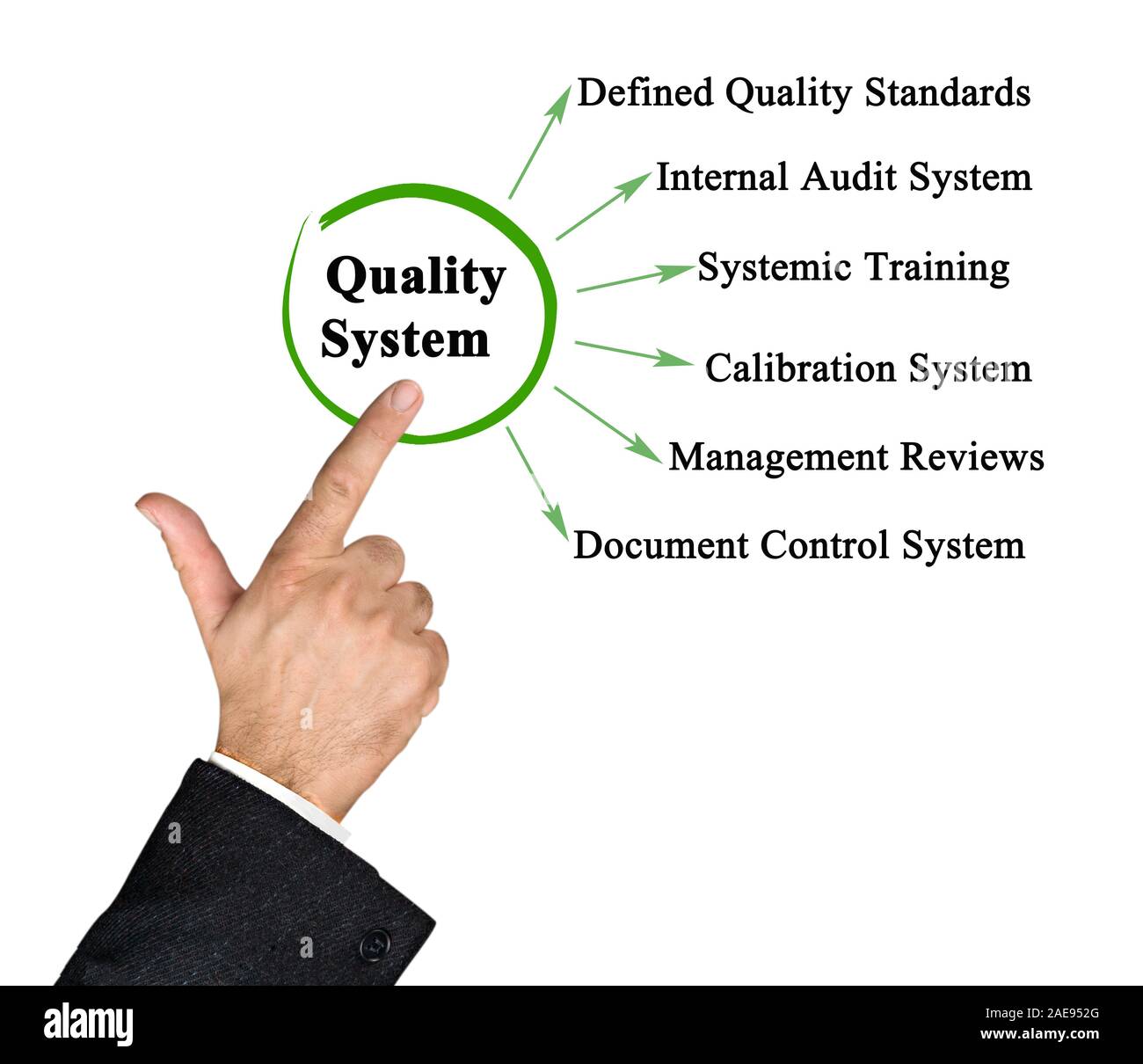 Six Components of Quality System Stock Photo Alamy