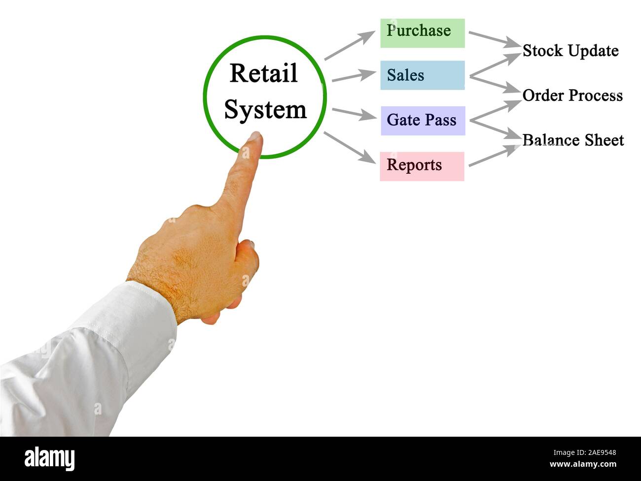 Diagram of Retail Process Stock Photo - Alamy