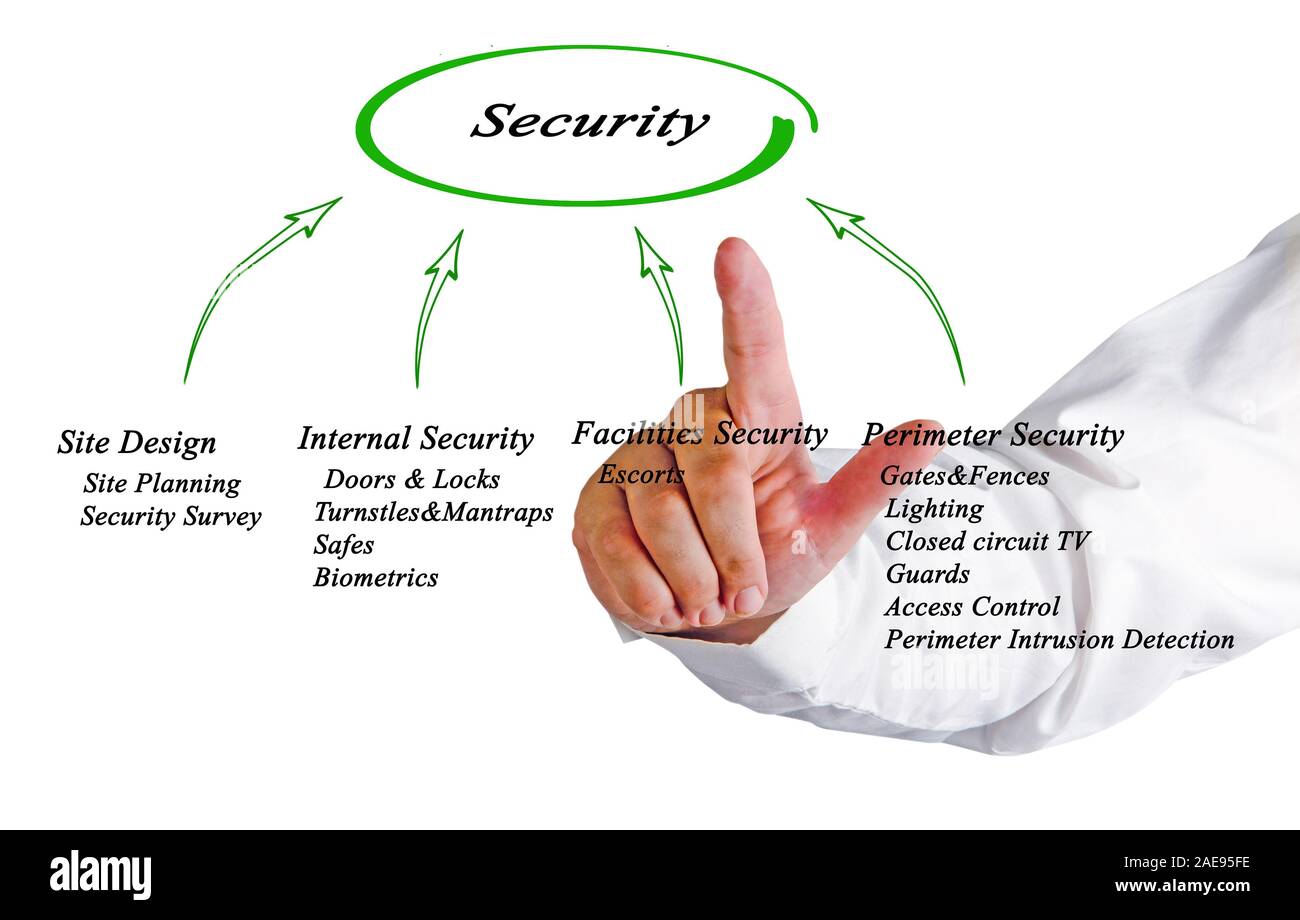 Diagram of Security Stock Photo - Alamy