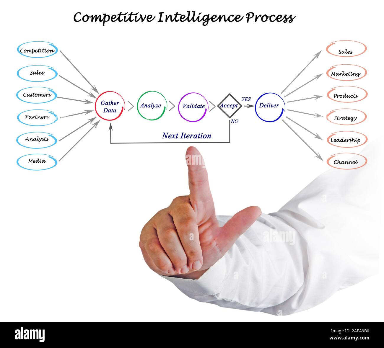 Competitive Intelligence Process Stock Photo