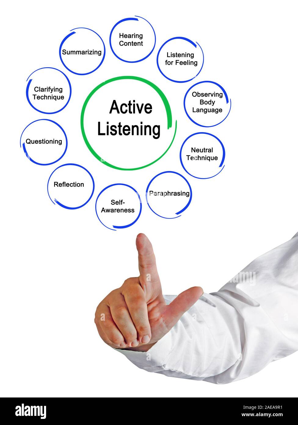 Ways to Active Listening Stock Photo - Alamy