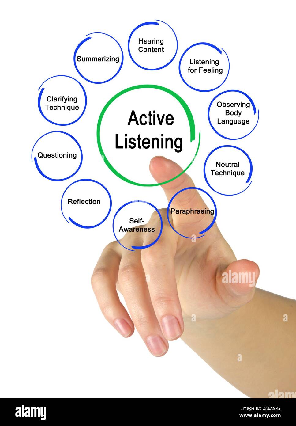 Ways to Active Listening Stock Photo - Alamy