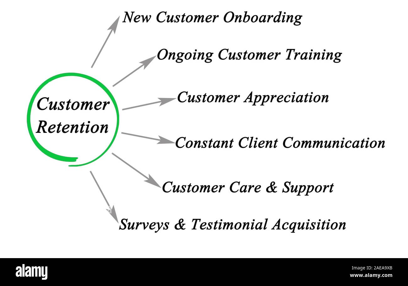 customer-retention-methods-stock-photo-alamy