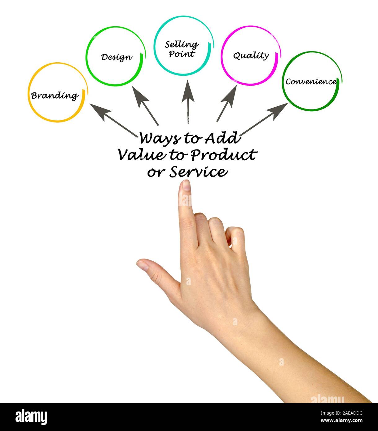 Being added value. Product or service. Unique selling point. Value added services.