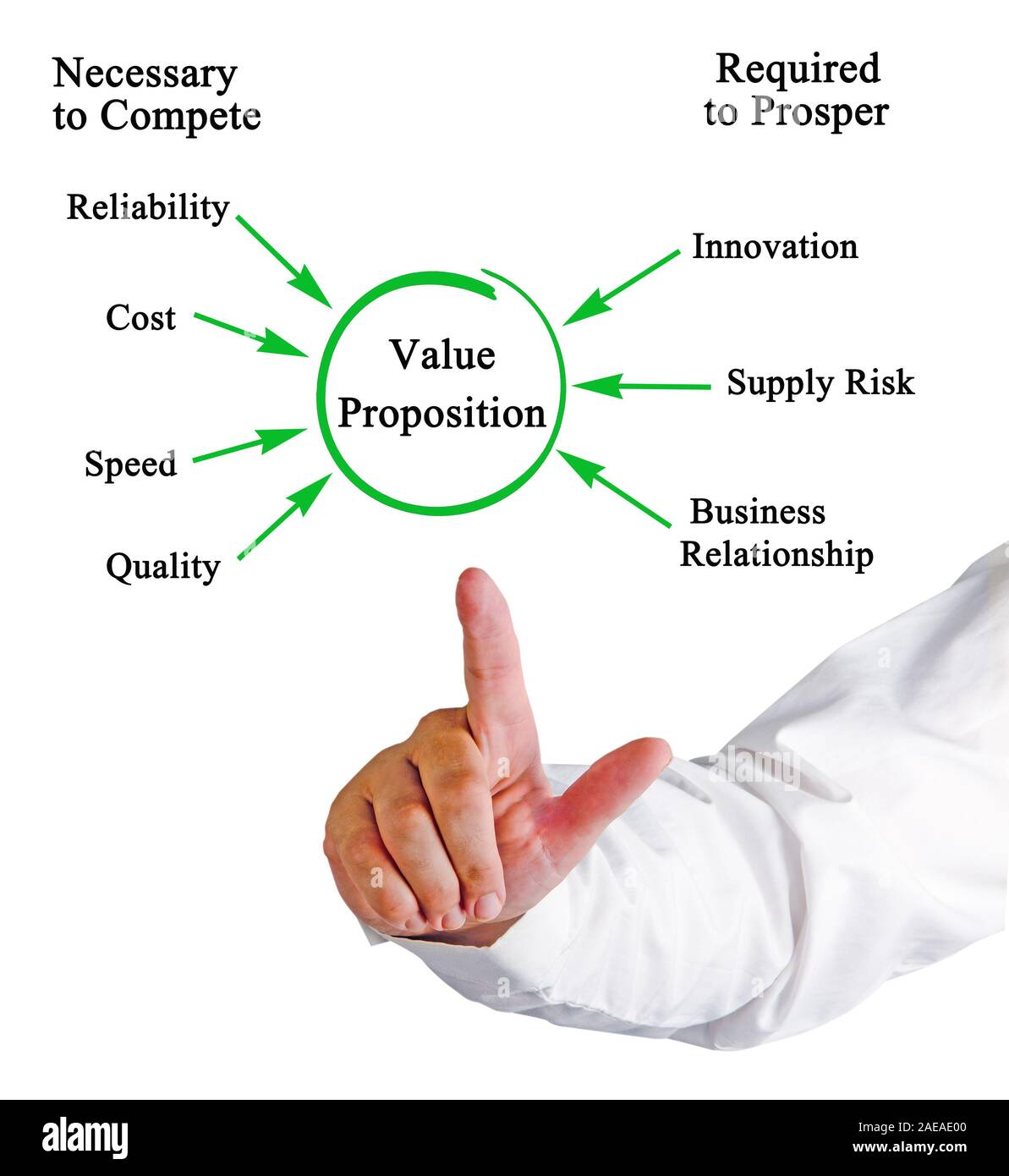 Value Guide Components Components of Value Proposition Stock Photo - Alamy