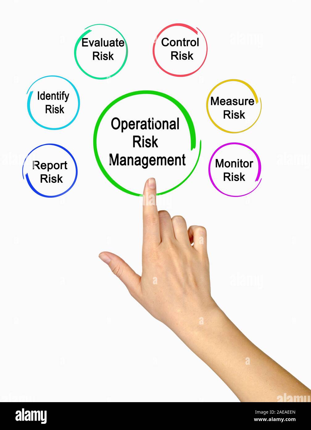 Operational Risk Management Stock Photo - Alamy