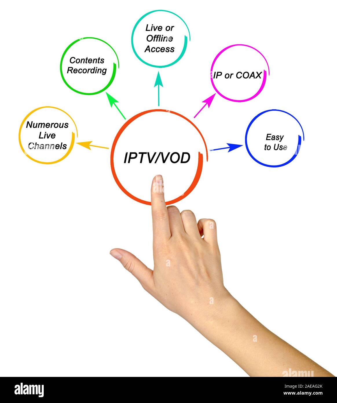 benefits of IPTV and VOD Stock Photo