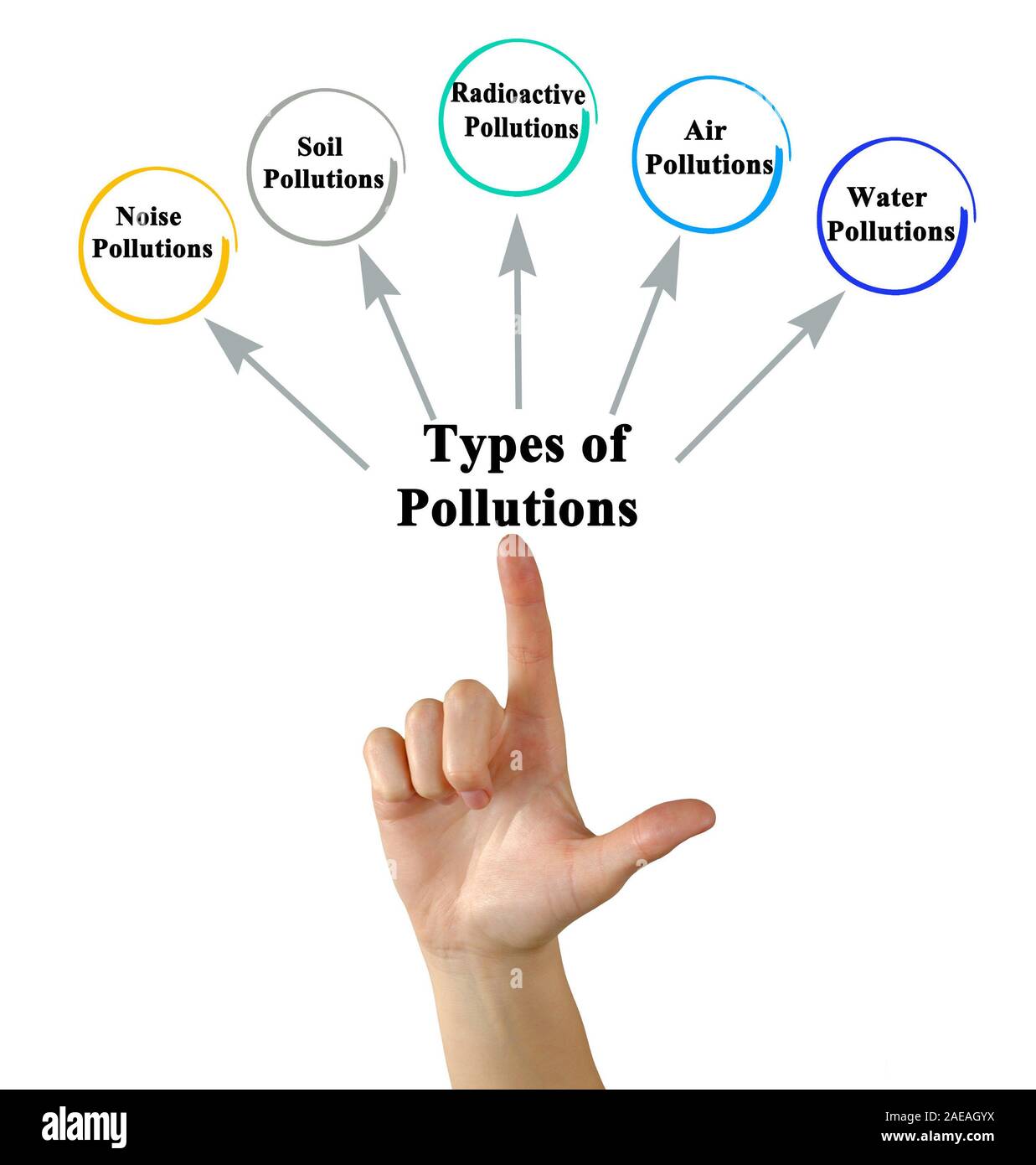 Presenting Five Types of Pollutions Stock Photo