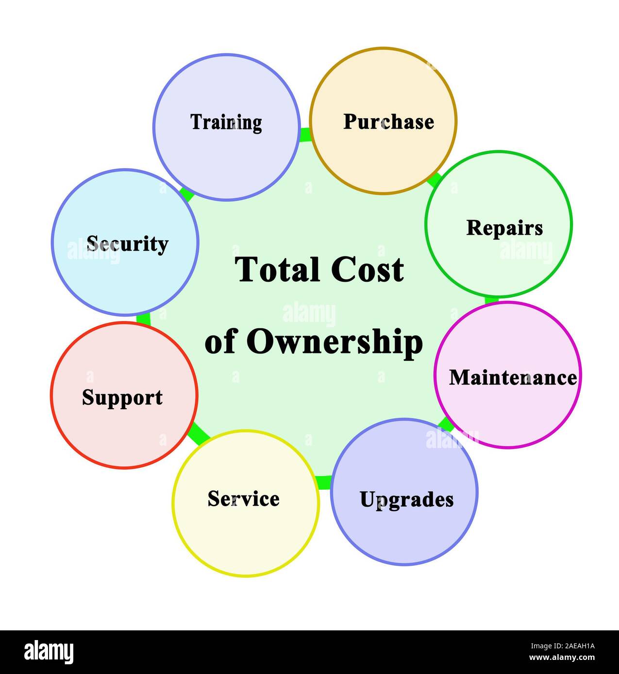 Total cost of ownership hires stock photography and images Alamy