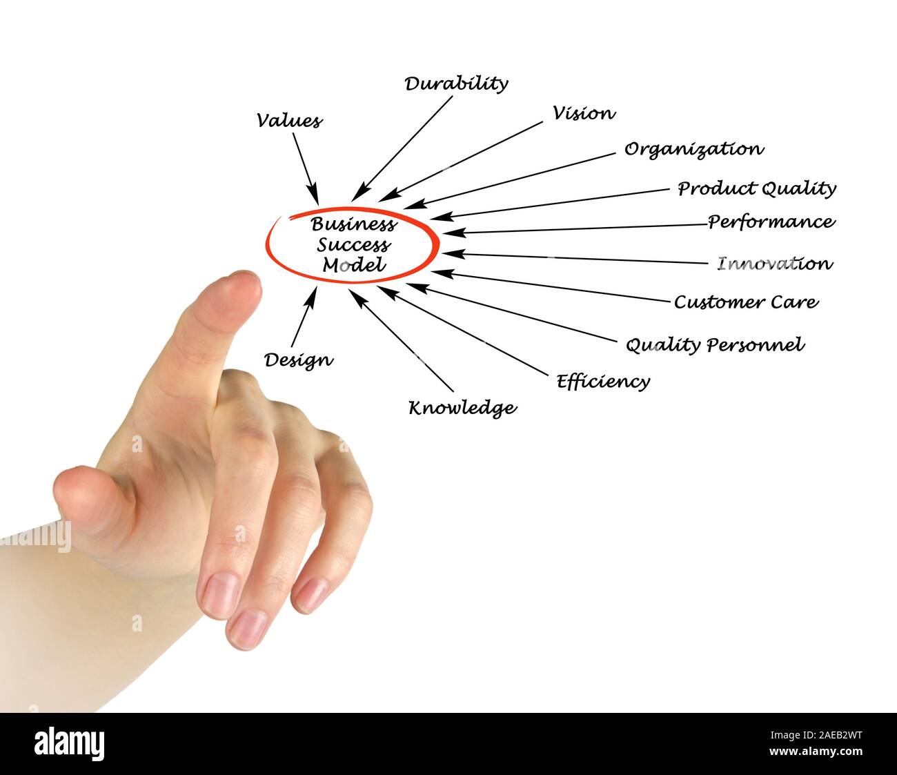 Business success model Stock Photo - Alamy