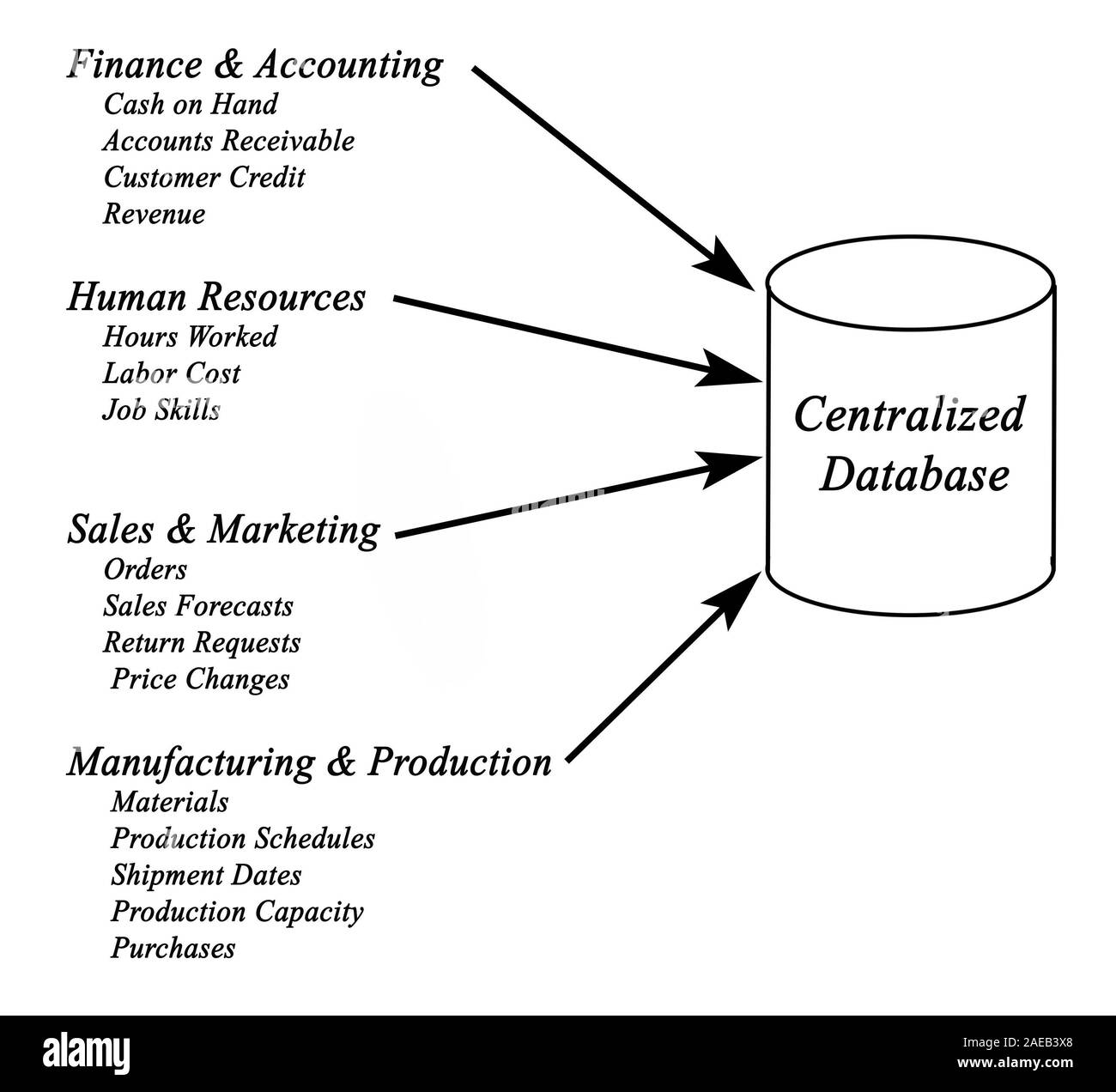 Diagram of Enterprise Systems Stock Photo