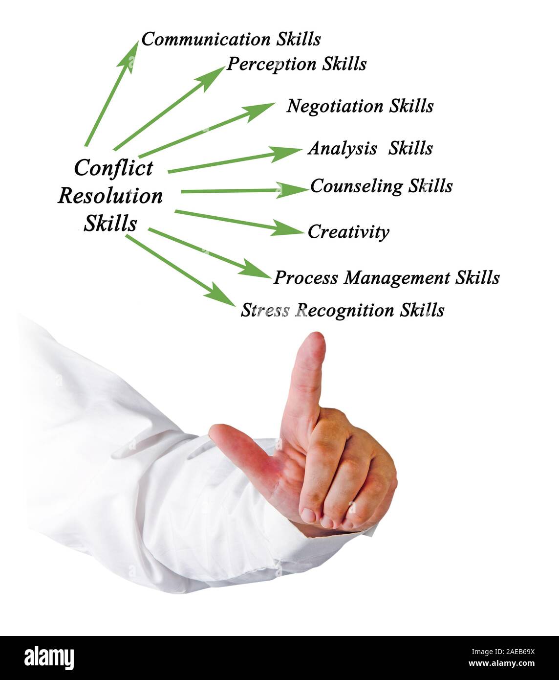 Diagram of Conflict Resolution Skills Stock Photo