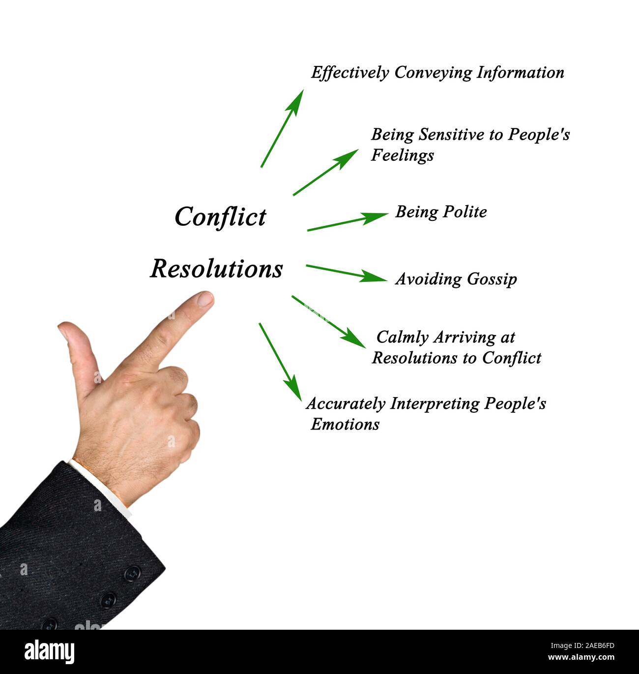Diagram of Conflict Resolution Stock Photo - Alamy