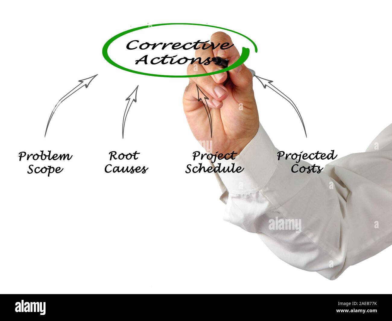 Diagram of Corrective Actions Stock Photo