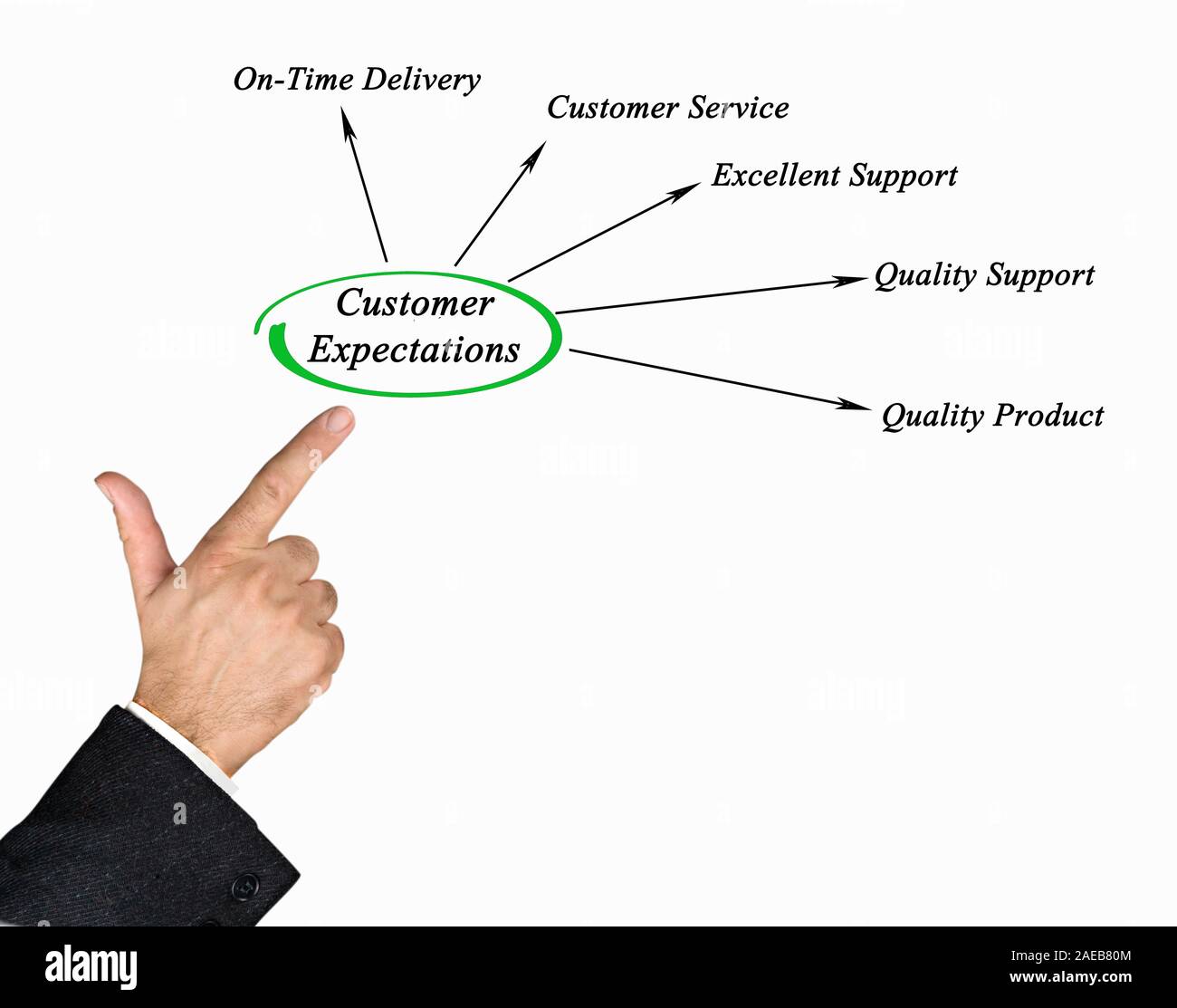 Customer expectations hi-res stock photography and images - Alamy