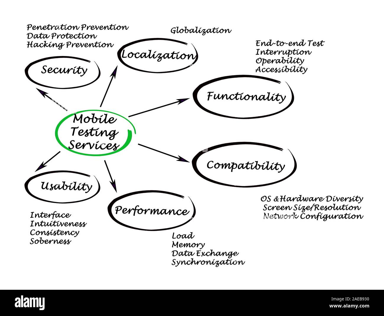 Mobile Testing Services Stock Photo