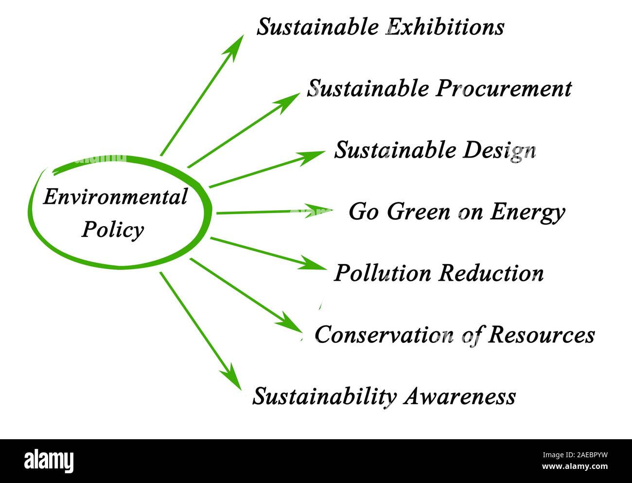 Diagram of Environmental Policy Stock Photo