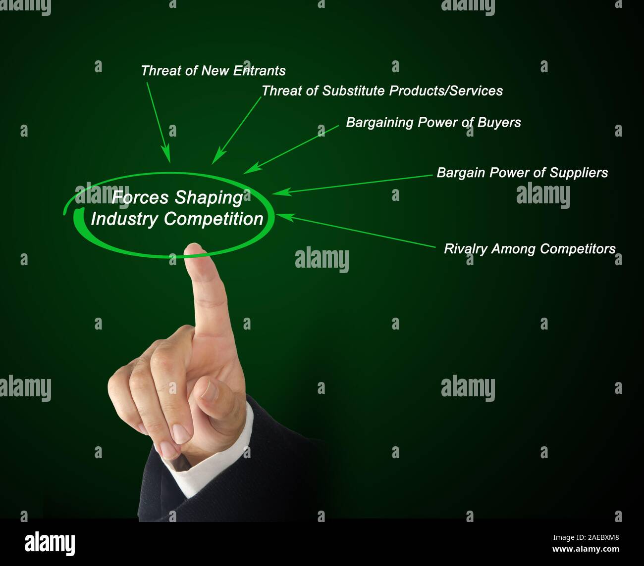 Forces Shaping Industry Competition Stock Photo - Alamy 