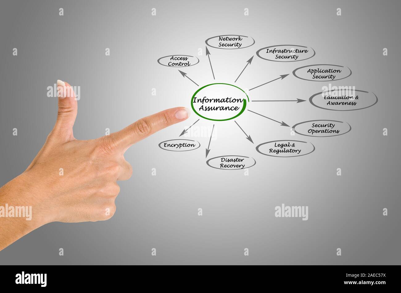 diagram of Information assurance Stock Photo - Alamy