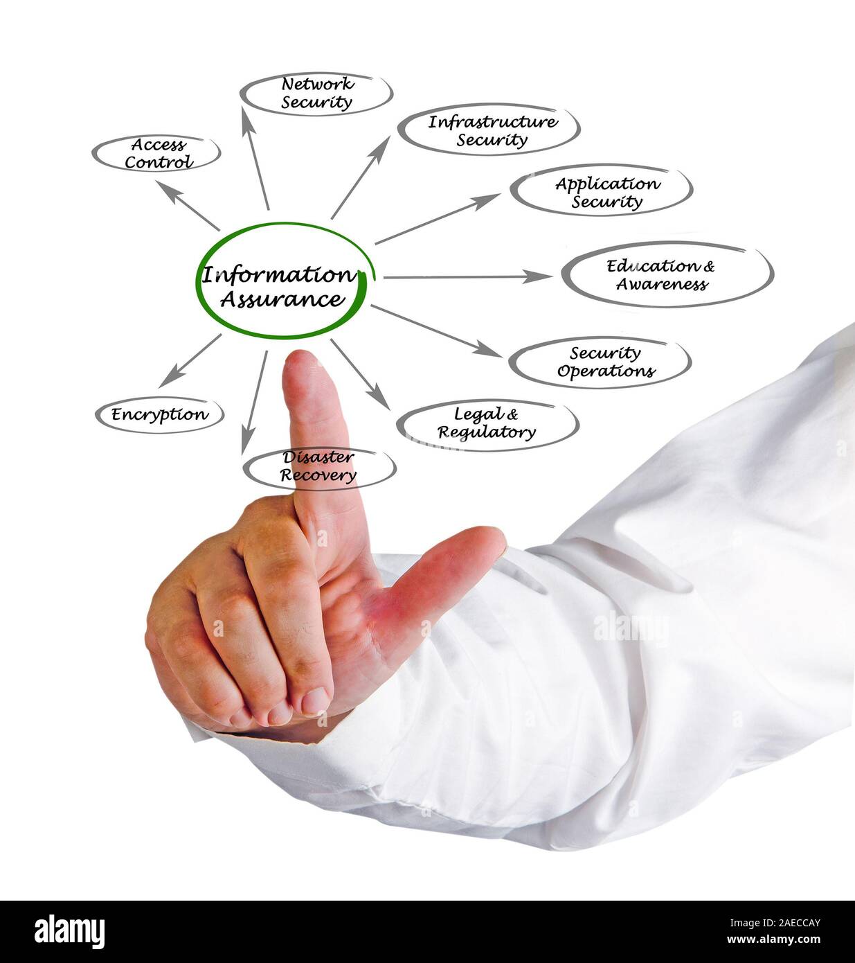 Information assurance hi-res stock photography and images - Alamy