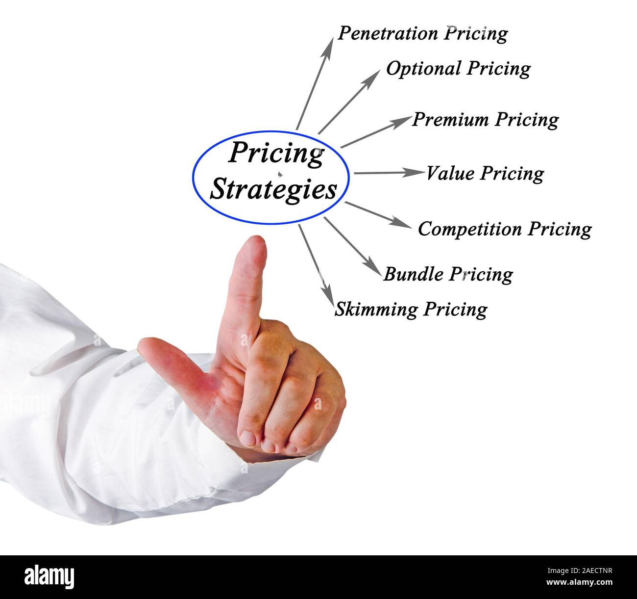 Diagram Of Pricing Strategies Stock Photo Alamy Diagram Of Pricing Strategies Stock Photo Alamy